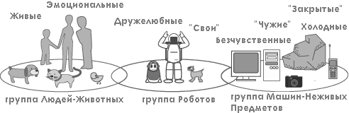 группа опрошенных на отношение к роботам