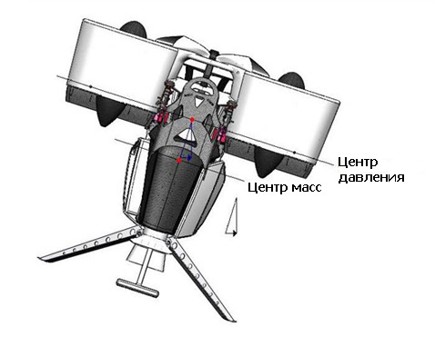 Эта схема поясняет, почему аппарат Мартина стремится стабилизироваться сам собой (иллюстрация Martin Aircraft Company).