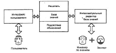 Реферат: Разработка оболочки экспертной системы