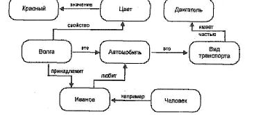 Реферат: Семантическая сеть