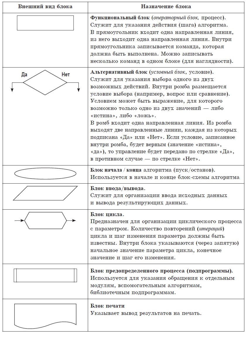 Реферат: Исполнитель алгоритмов – человек