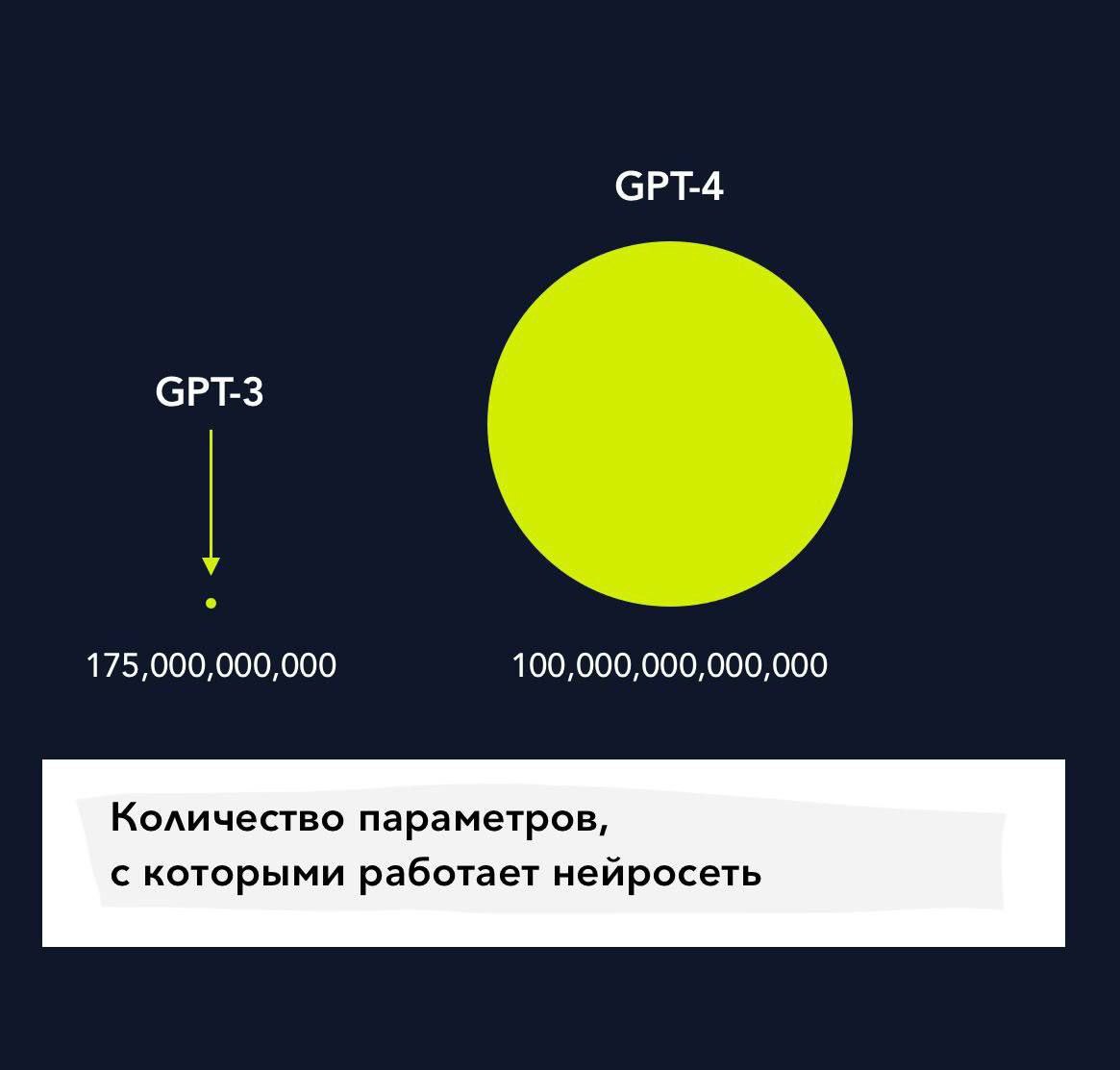 Чат GPT - количество параметров