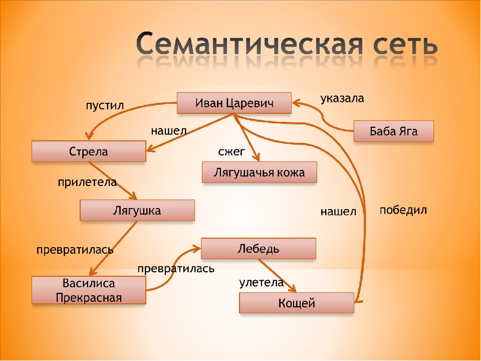 Реферат: Семантическая сеть