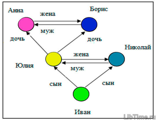 Реферат: Семантическая сеть