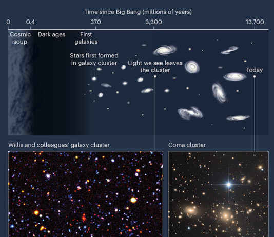 Древнее скопление галактик XLSSC 122 оказалось неожиданно старым