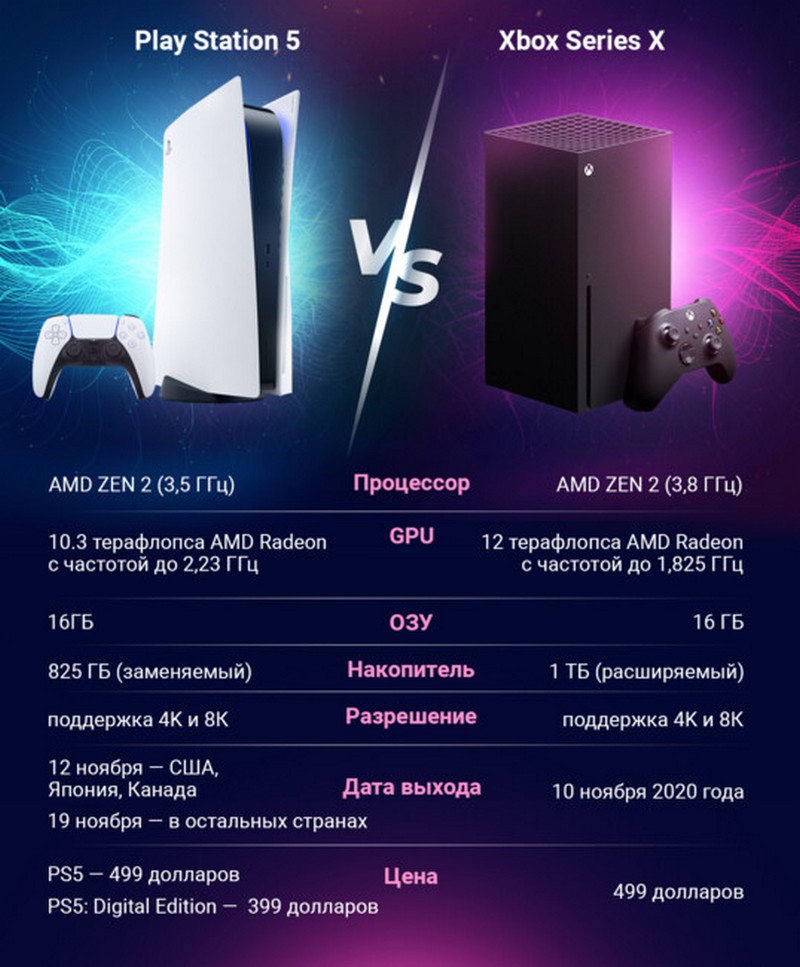 В Сети сравнили характеристики PlayStation 5 и Xbox Series X