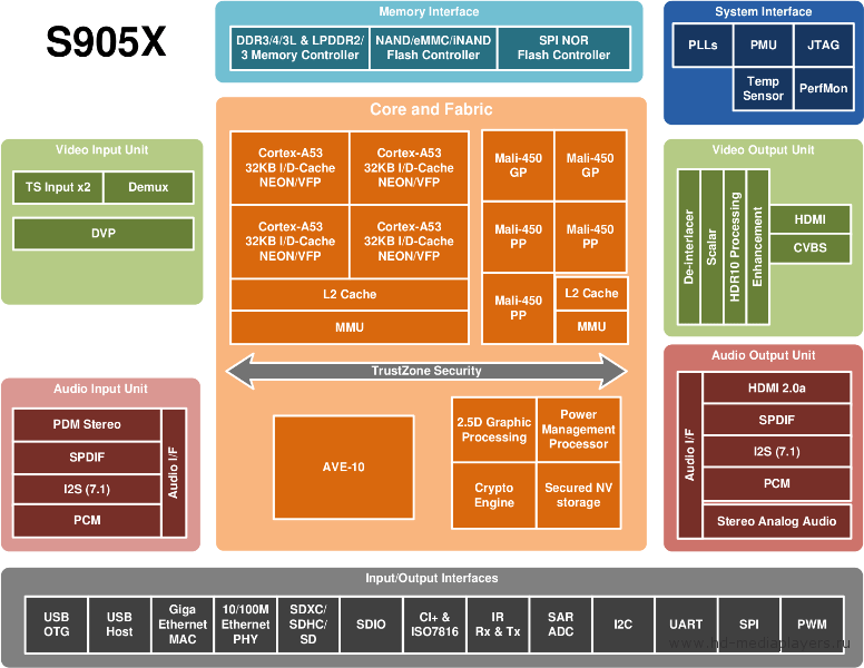 M96X VBOX: обзор необычной ТВ приставки с SoC Amlogic S905X