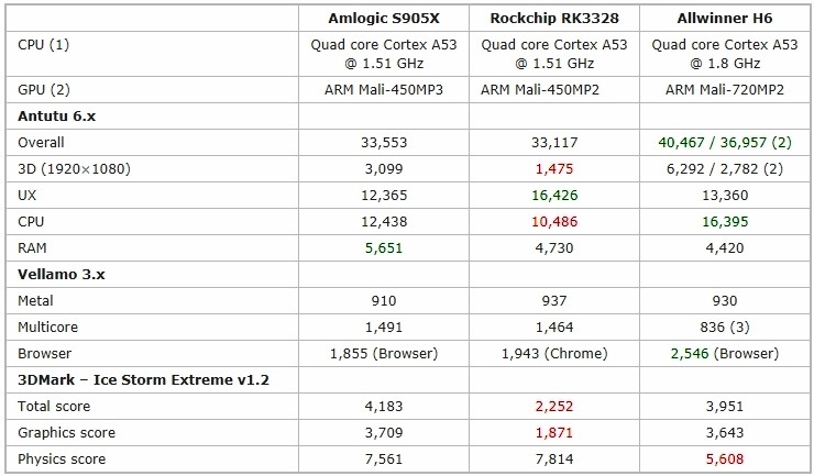 Сравнение характеристик и производительности процессоров Amlogic S905X, Rockchip RK3328 и Allwinner H6