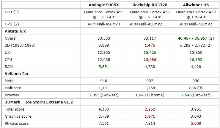 Сравнение характеристик и производительности процессоров Amlogic S905X, Rockchip RK3328 и Allwinner H6