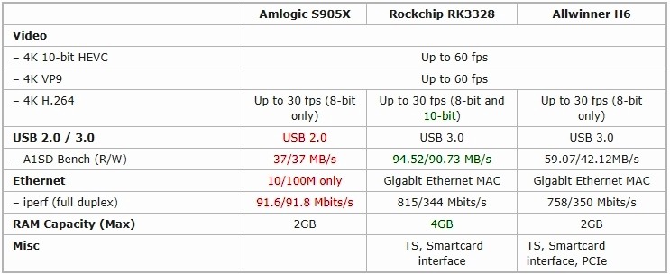 Сравнение характеристик и производительности процессоров Amlogic S905X, Rockchip RK3328 и Allwinner H6