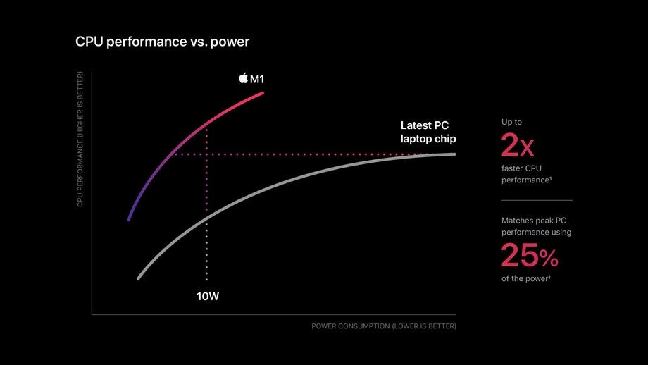 Apple показали компьютеры на собственном процессоре