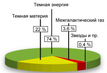 Физика темной материи: зачем ее искать и как она будет работать?