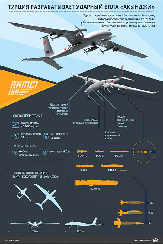 характеристики Baykar Akıncı, ударный беспилотник, ракета Cirit