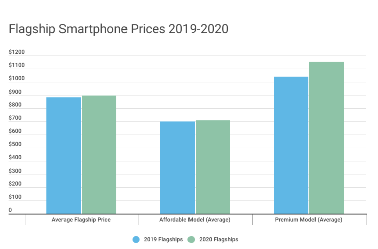 Как и почему росли цены Android-смартфонов в 2020 году