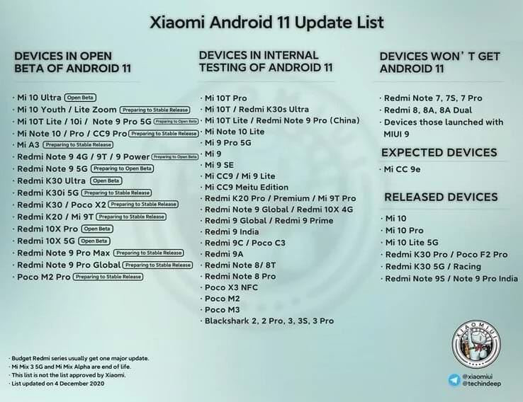 Список смартфонов Xiaomi и Redmi, которые обновятся до Android 11